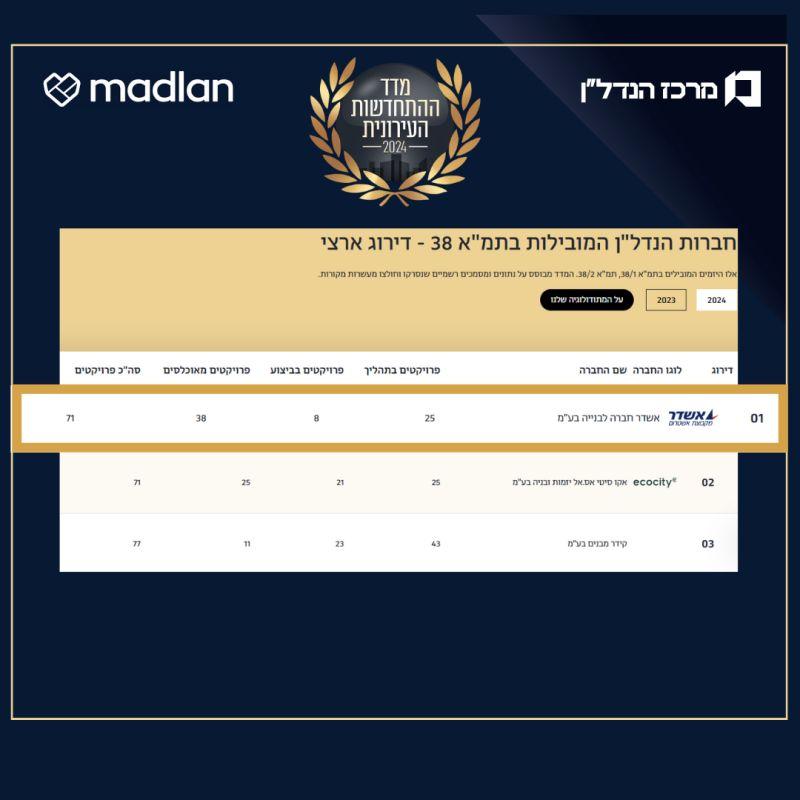 אשדר מובילה בהתחדשות עירונית בישראל Ashdar is a Leader in Urban Renewal in Israel